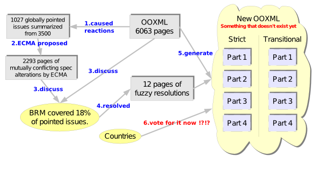 History and confusion of OOXML