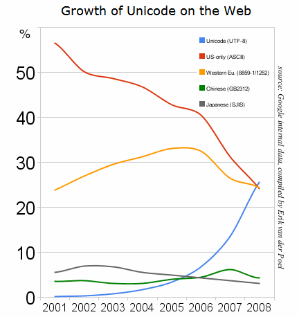 Growth of Unicode on the web