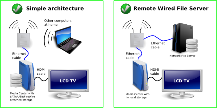 Good network layout for a home Media Center