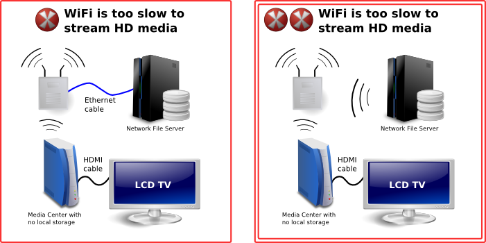 Bad network layout for a home Media Center