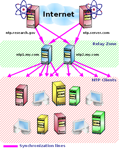 Local Relay Servers for NTP