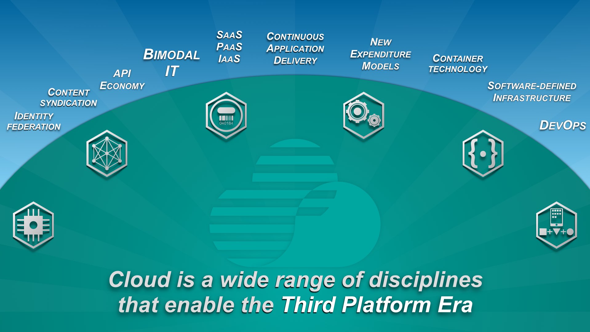 Cloud is a wide range of disciplines that enable the Third Platform era